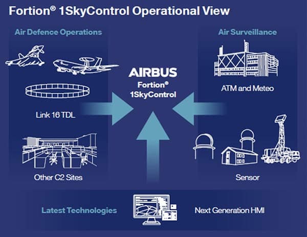 Airbus Fortion SkyControl operational view - Military Airspace SurveillanceSky Control graphic