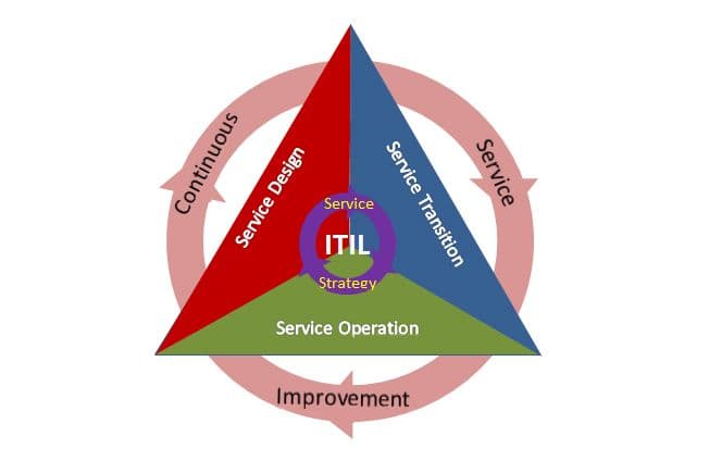 ITIL process